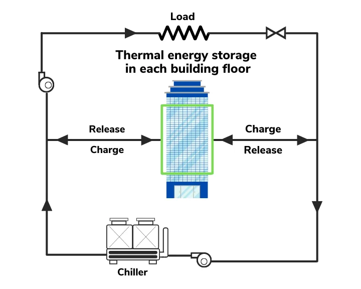 thermal storage building