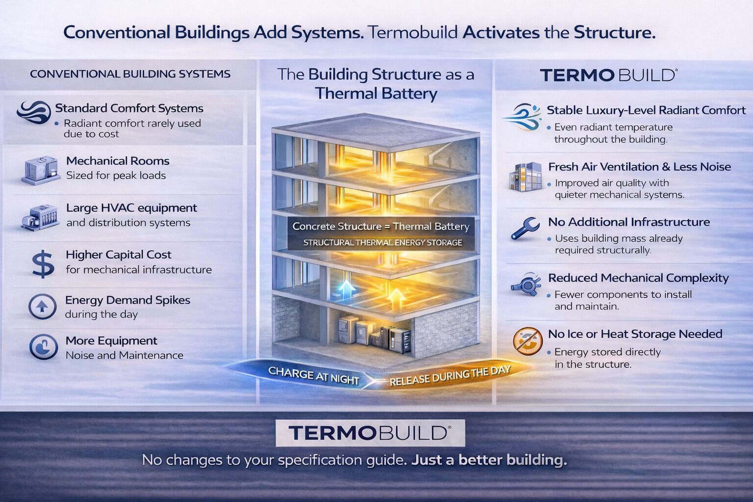 Termobuld vs Conventional